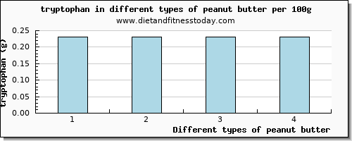 peanut butter tryptophan per 100g